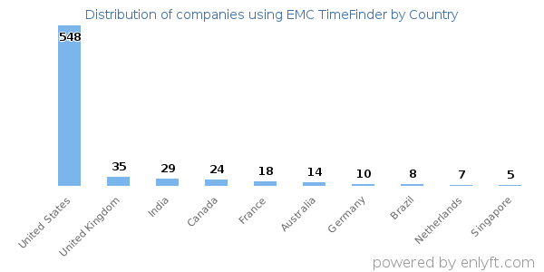 EMC TimeFinder customers by country