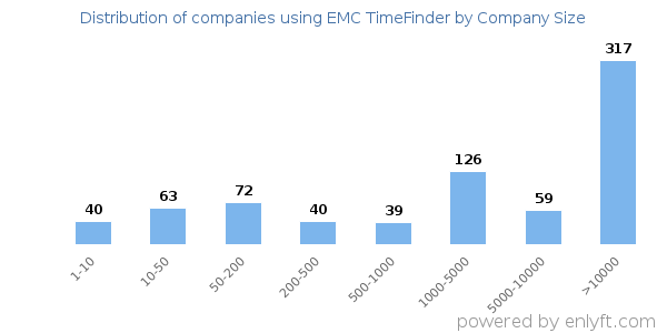 Companies using EMC TimeFinder, by size (number of employees)