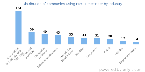 Companies using EMC TimeFinder - Distribution by industry