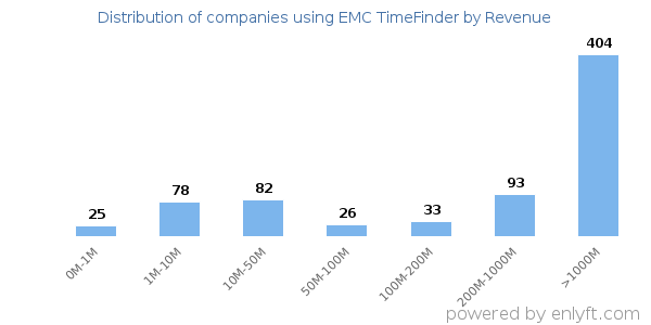EMC TimeFinder clients - distribution by company revenue
