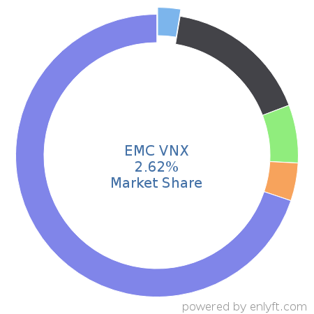EMC VNX market share in Data Storage Hardware is about 2.62%