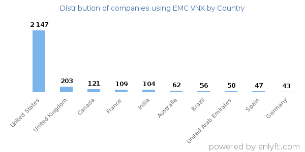 EMC VNX customers by country
