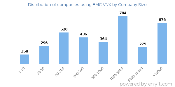 Companies using EMC VNX, by size (number of employees)