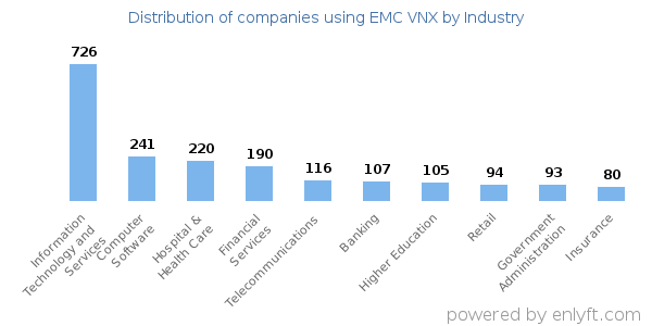 Companies using EMC VNX - Distribution by industry