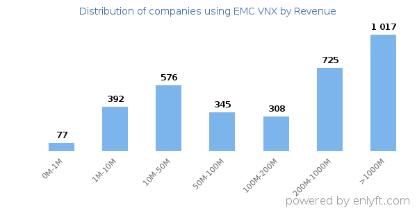 EMC VNX clients - distribution by company revenue