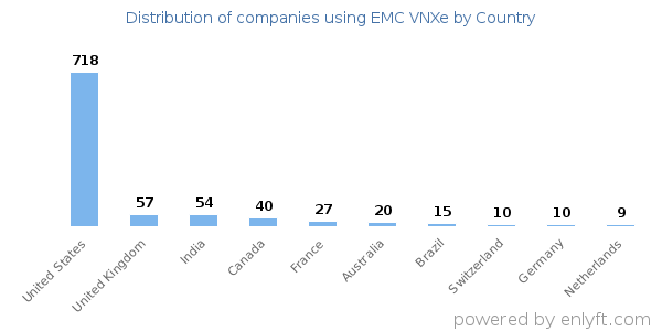 EMC VNXe customers by country