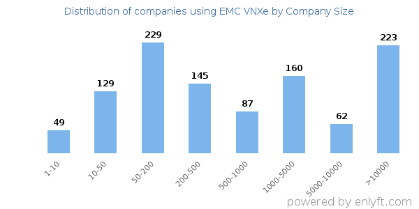 Companies using EMC VNXe, by size (number of employees)