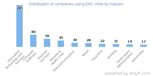 Companies using EMC VNXe - Distribution by industry
