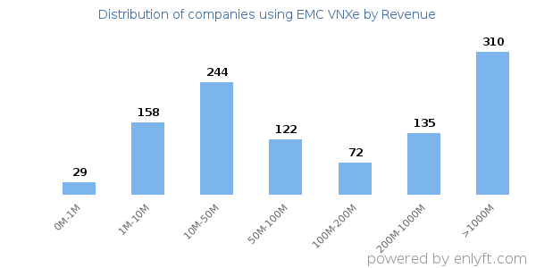 EMC VNXe clients - distribution by company revenue