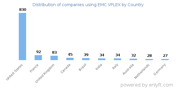 EMC VPLEX customers by country