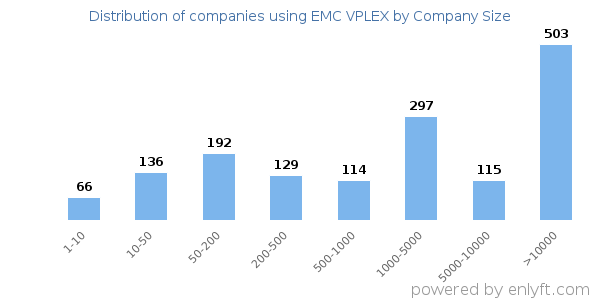 Companies using EMC VPLEX, by size (number of employees)