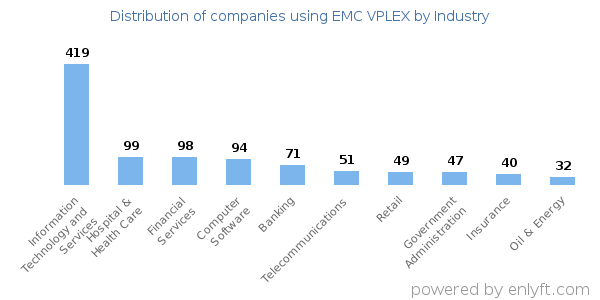 Companies using EMC VPLEX - Distribution by industry