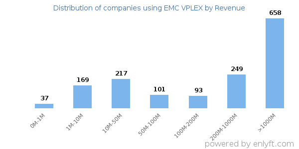 EMC VPLEX clients - distribution by company revenue
