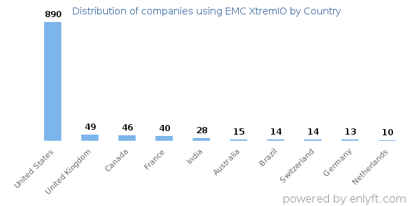 EMC XtremIO customers by country