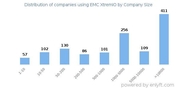 Companies using EMC XtremIO, by size (number of employees)