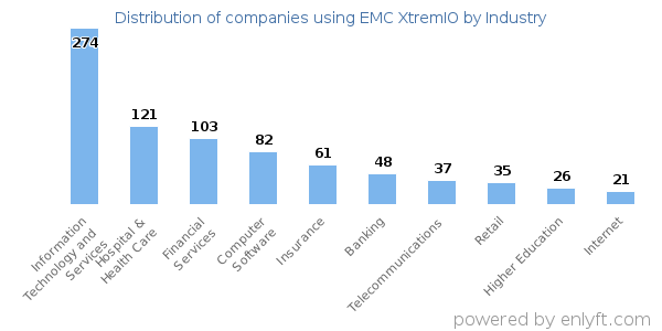 Companies using EMC XtremIO - Distribution by industry