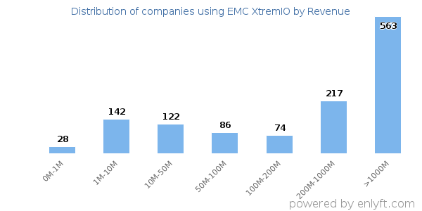 EMC XtremIO clients - distribution by company revenue