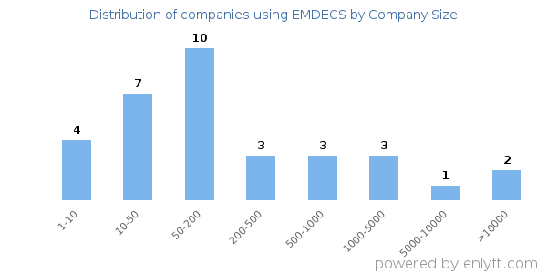 Companies using EMDECS, by size (number of employees)
