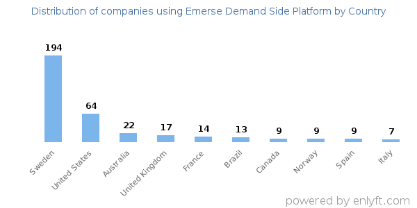 Emerse Demand Side Platform customers by country