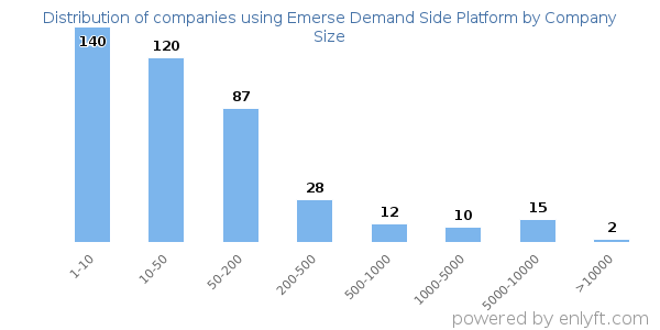 Companies using Emerse Demand Side Platform, by size (number of employees)