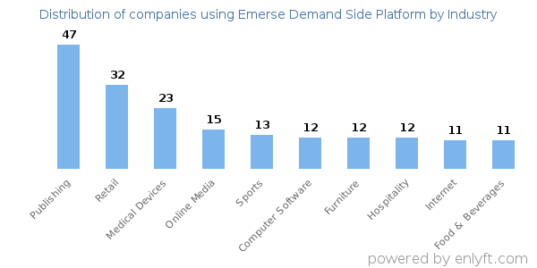 Companies using Emerse Demand Side Platform - Distribution by industry