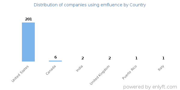 emfluence customers by country