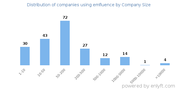 Companies using emfluence, by size (number of employees)