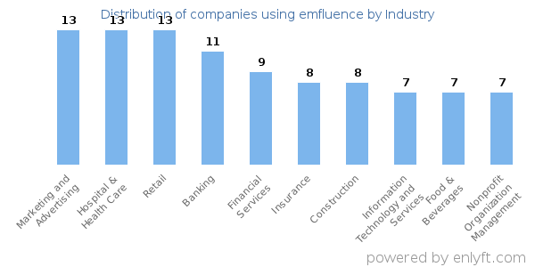 Companies using emfluence - Distribution by industry