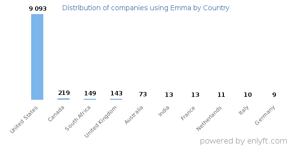 Emma customers by country