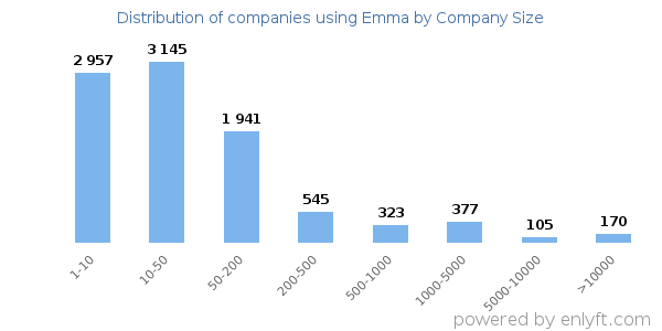 Companies using Emma, by size (number of employees)