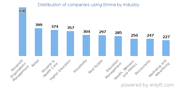 Companies using Emma - Distribution by industry