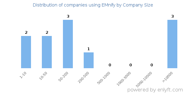 Companies using EMnify, by size (number of employees)