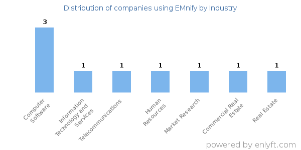 Companies using EMnify - Distribution by industry