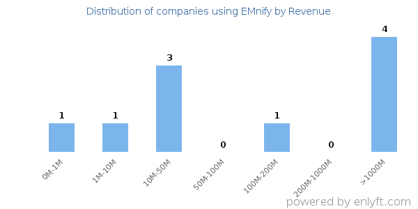 EMnify clients - distribution by company revenue