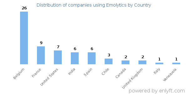 Emolytics customers by country