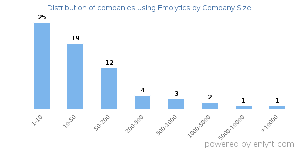 Companies using Emolytics, by size (number of employees)