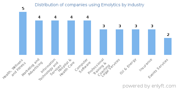 Companies using Emolytics - Distribution by industry