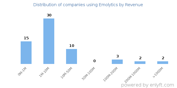 Emolytics clients - distribution by company revenue