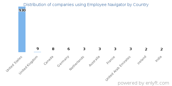 Employee Navigator customers by country
