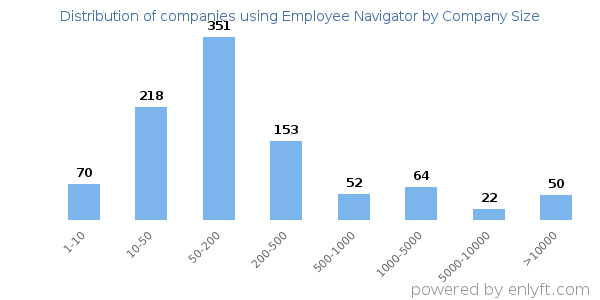 Companies using Employee Navigator, by size (number of employees)