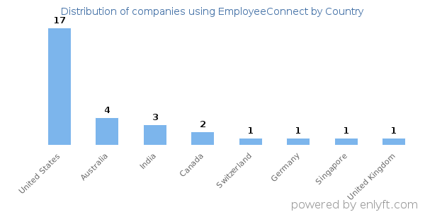 EmployeeConnect customers by country