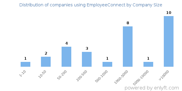 Companies using EmployeeConnect, by size (number of employees)