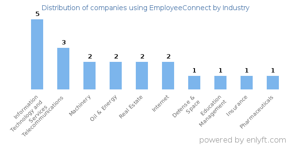 Companies using EmployeeConnect - Distribution by industry