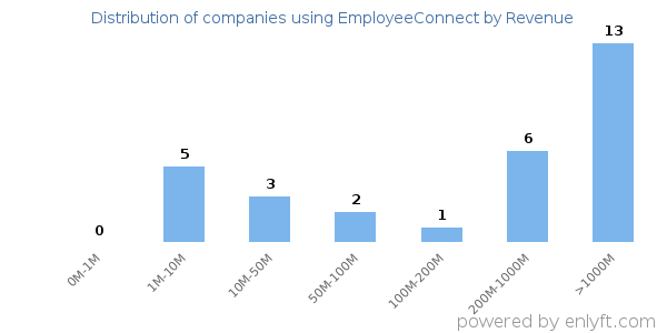 EmployeeConnect clients - distribution by company revenue