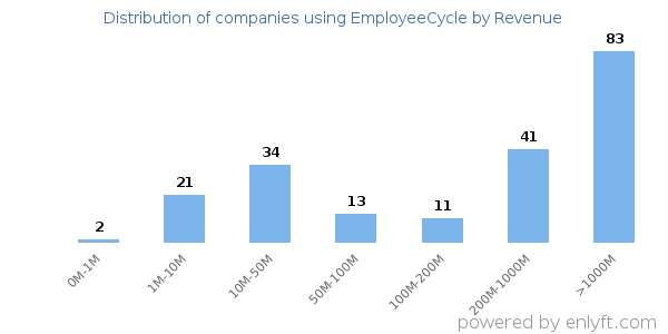 EmployeeCycle clients - distribution by company revenue
