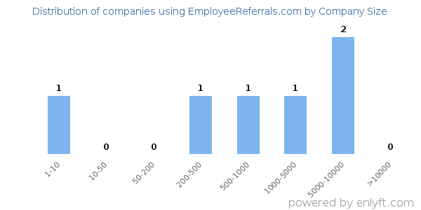 Companies using EmployeeReferrals.com, by size (number of employees)