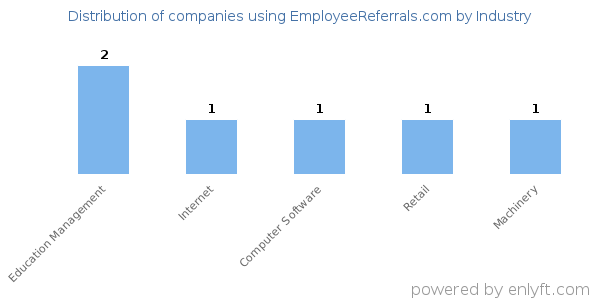 Companies using EmployeeReferrals.com - Distribution by industry