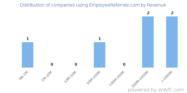 EmployeeReferrals.com clients - distribution by company revenue