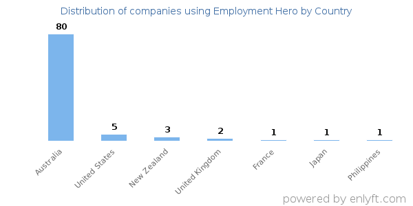 Employment Hero customers by country