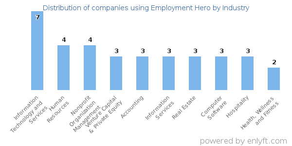 Companies using Employment Hero - Distribution by industry